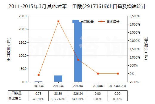 2011-2015年3月其他對苯二甲酸(29173619)出口量及增速統(tǒng)計